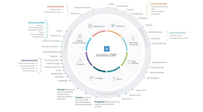 Sistemas ERP Intelisis Qué son los sistemas ERP