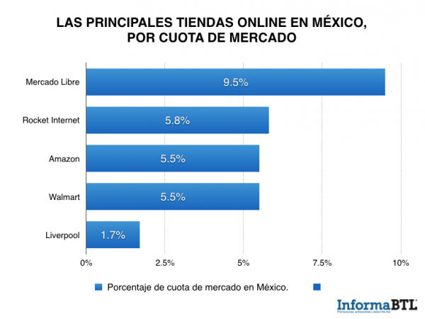 market-share-ecommerce
